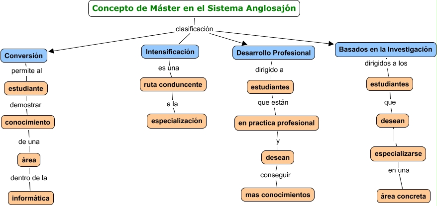 Concepto De Máster En El Sistema Anglosajón